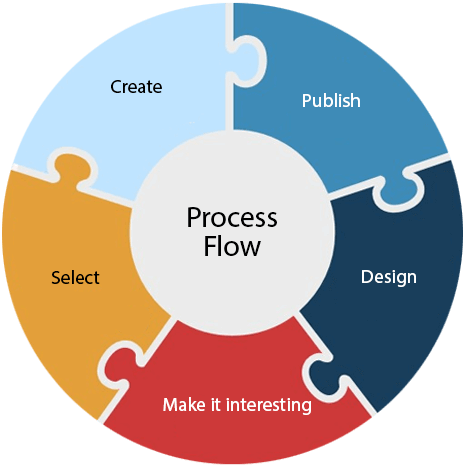 process Audit Services