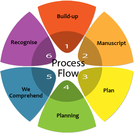 process Assessment Development Services