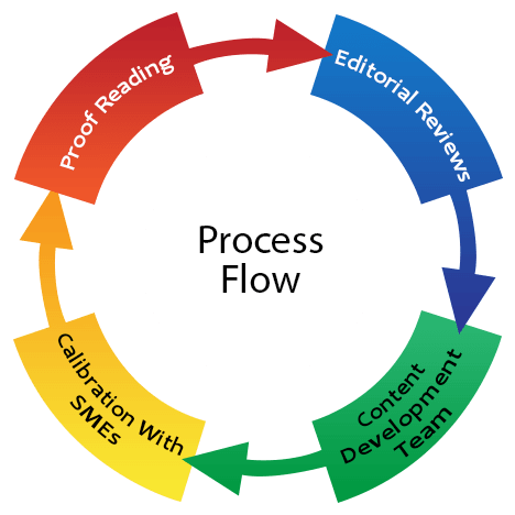 process k12 educational Content Development