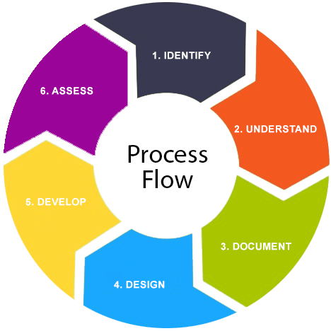 assessment development Service in UK